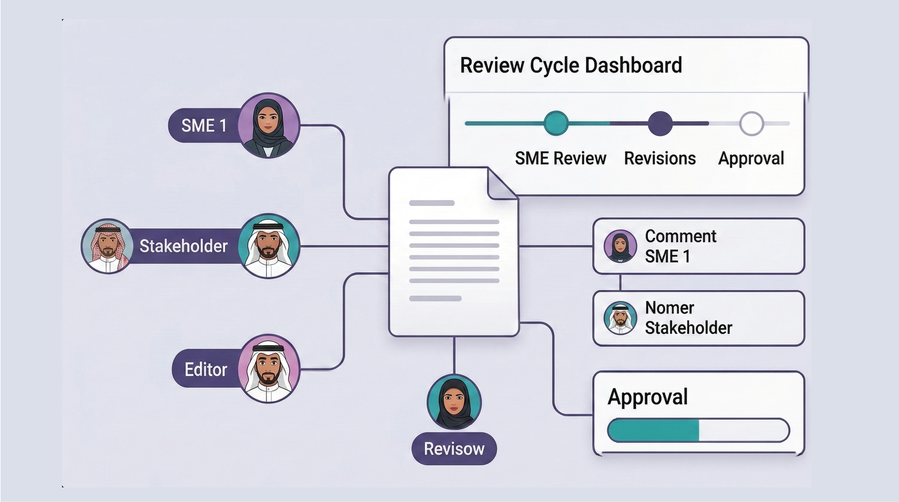 Review and collaboration